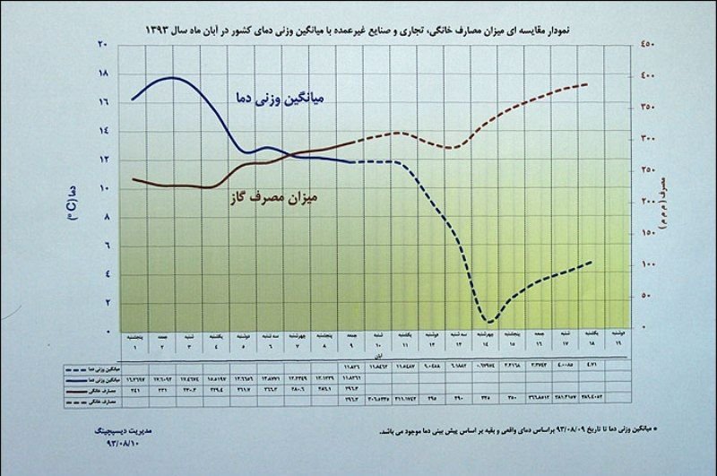 گاز طبیعی 