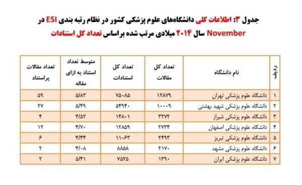 7 دانشگاه ایرانی در بین برترین دانشگاه‌های پزشکی دنیا/ جدول پرمقاله‌ و پراستنادترین‌ها
