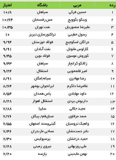 جدول رده‌بندی برترین مربیان ایران