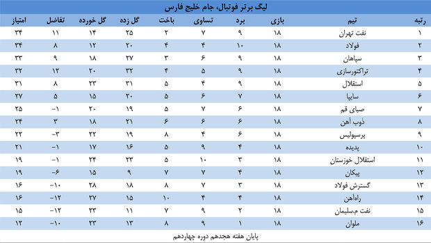 جدول لیگ برتر فوتبال، جام خلیج فارس، در پایان هفته هجدهم دوره چهاردهم