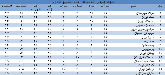 جدول هفته نوزدهم از رقابتهای فوتبال لیگ برتر
