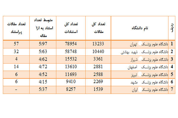 ۷ دانشگاه برتر ایران در پزشکی/ جدول رتبه ها و استنادات