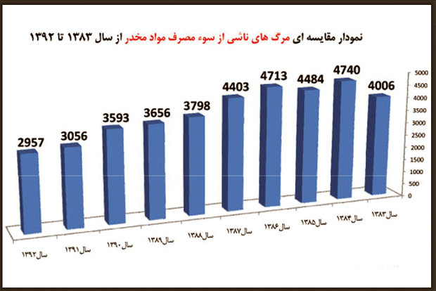 مرگ بر اثر مواد مخدر