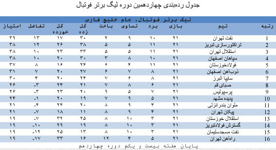 جدول رده‌بندی چهاردهمین دوره لیگ برتر فوتبال