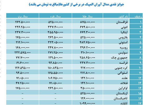 جدول مقایسه پاداش المپیکی ها