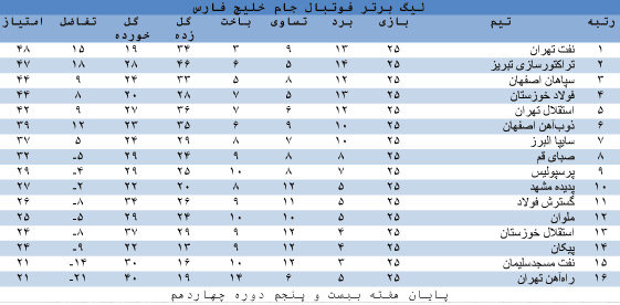 جدول رده بندی چهاردهمین دوره لیگ برتر فوتبال