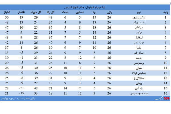 جدول رده بندی هفته بیست و ششم 