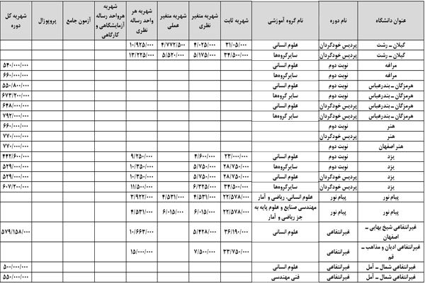 جدول شهریه دکتری