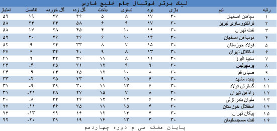 جدول رده‌بندی چهاردهمین دوره لیگ برتر فوتبال
