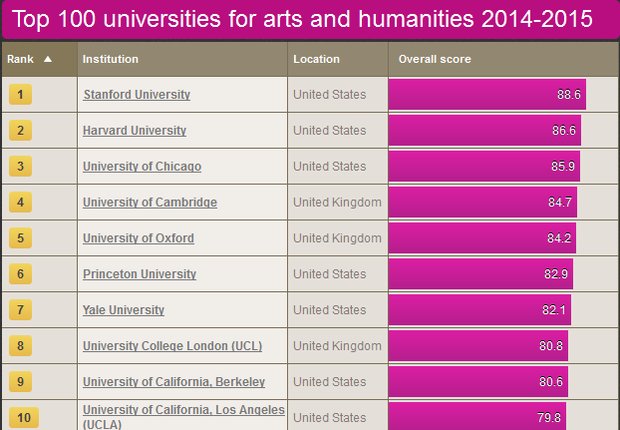 ده دانشگاه برتر دنیا در حوزه علوم انسانی را بشناسید