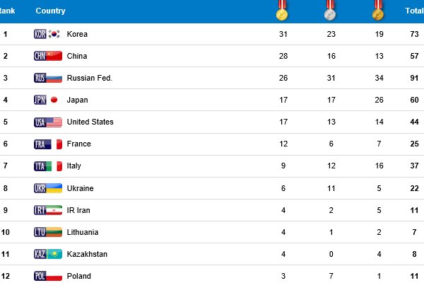 جدول توزیع مدال های رقابتهای یونیورسیاد