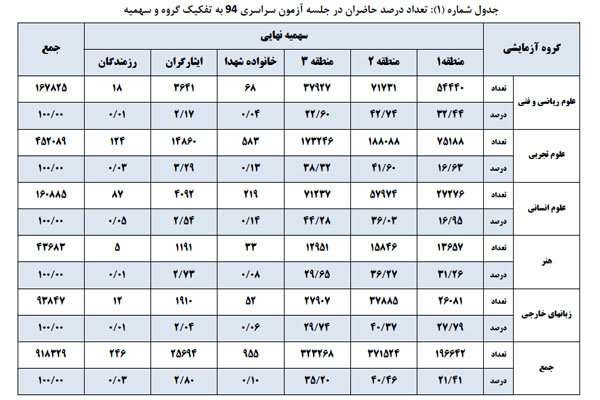 جدول سهمیه بندی کنکور