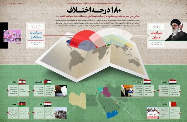 ۱۸۰ درجه اختلاف سیاست‌های ایران و استکبار