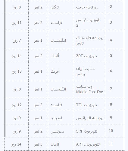 فهرست خبرنگاران غیرمقیم خارجی