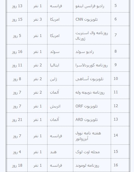 فهرست خبرنگاران غیرمقیم خارجی