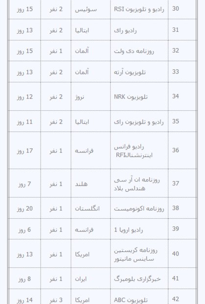 فهرست خبرنگاران غیرمقیم خارجی