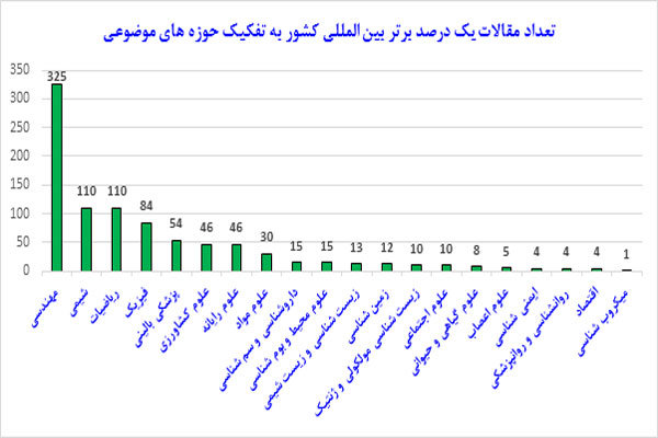 مقالات داغ