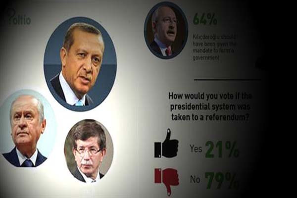 «اردوغان» مسئول عدم تشکیل دولت ائتلافی/۷۹ درصد مخالف نظام ریاستی