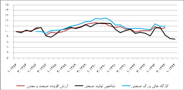 رشد صنعتی