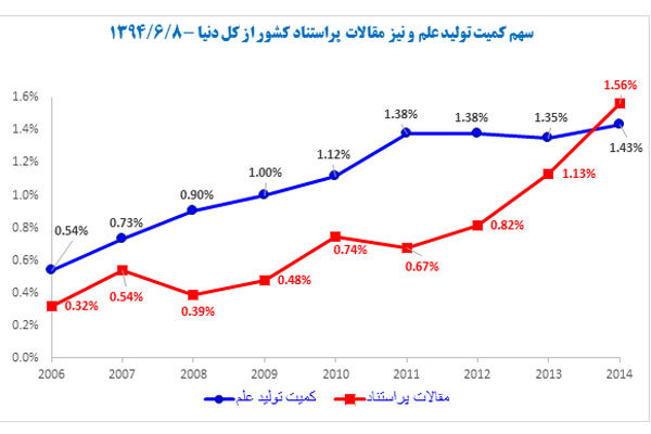 جدول تولید علم