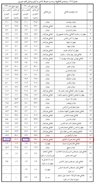 ترافیک گرگان