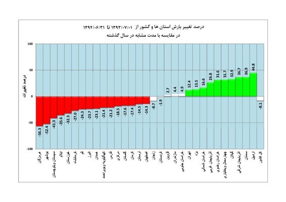 وضعیت بارش