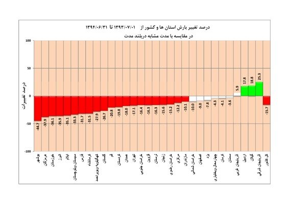 وضعیت بارش