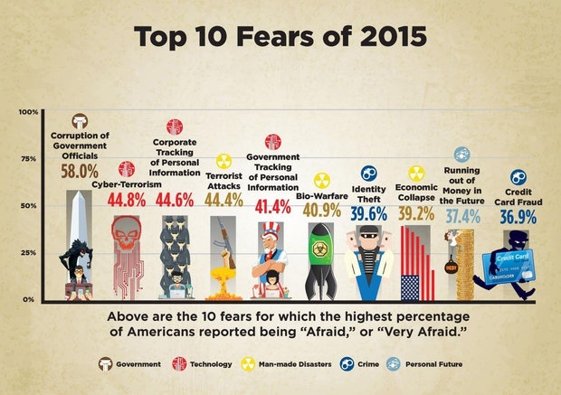 ۱۰ چیزی که مردم آمریکا از آن می‌ترسند