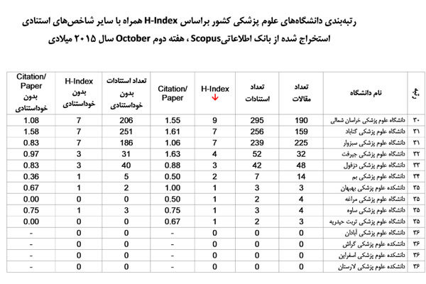 تازه ترین رتبه بندی دانشگاه های پزشکی ایران در یک نظام بین المللی