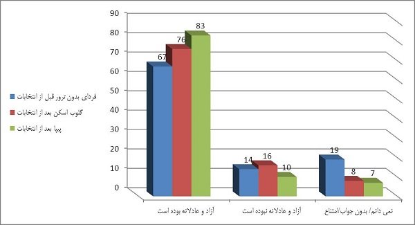 نمودار فتنه 88 