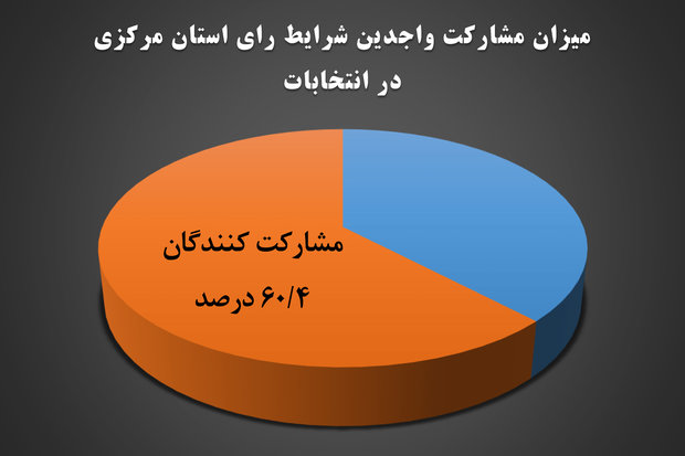 انتخابات استان مرکزی