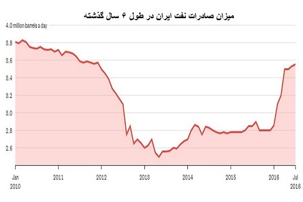میزان تولید نفت ایران 