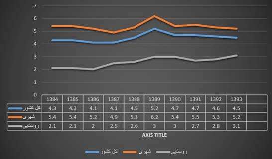 نمودار نرخ بیکاری