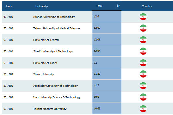 ۹ دانشگاه ایرانی در میان برترین های پژوهشی، فناوری و نوآوری دنیا