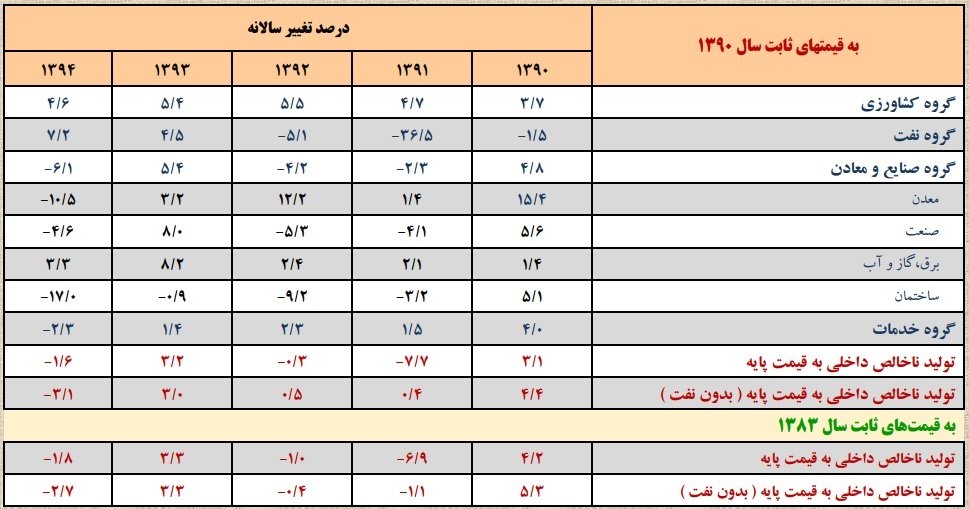 پیش شرط رشد صنایع و معادن / چرا صنعت و معدن همچنان در رکود است؟