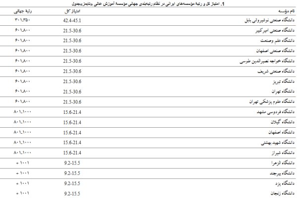 نام ۱۸ دانشگاه ایرانی در فهرست برترین‌های «تایمز»