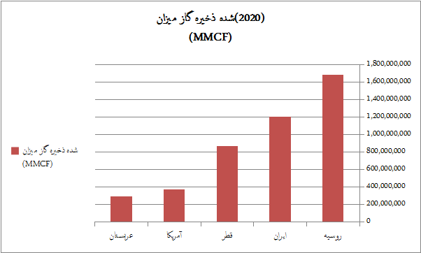 مرفهین، مصرفکنندگان بیرویه گاز