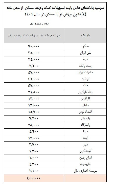 وام ودیعه فعلا به ۳ هزار مستأجر رسید/ عقبنشینی بعضی بانکها!