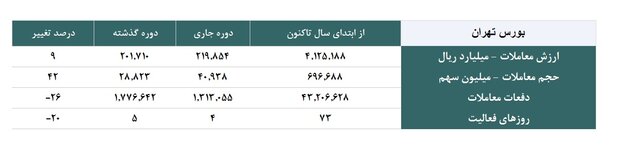 رصد منظومه بورس تهران از فاصله دور و نزدیک