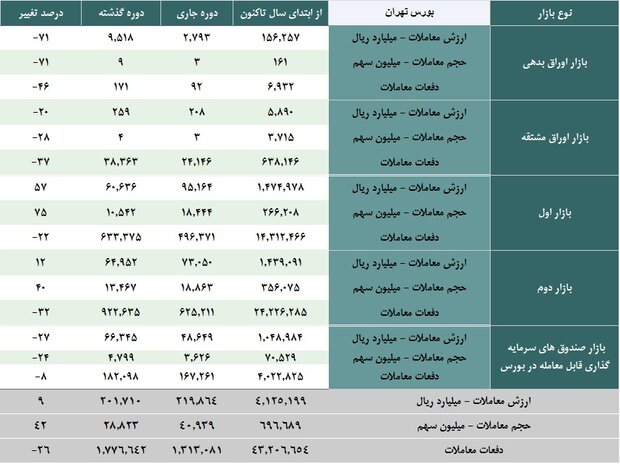 رصد منظومه بورس تهران از فاصله دور و نزدیک