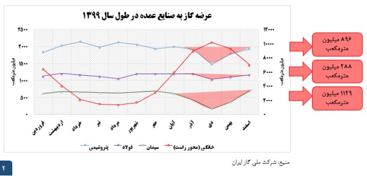 صنایع و پتروشیمیها؛ قربانیان پرمصرفها در فصل سرد سال