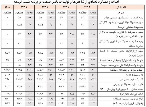 عملکرد ناموفق صنعت در برنامه ششم/ برنامه هفتم آیندهنگر تدوین شود
