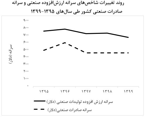 عملکرد ناموفق صنعت در برنامه ششم/ برنامه هفتم آیندهنگر تدوین شود