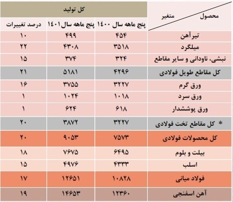 تولید فولاد افزایش یافت/ افت قابل توجه در صادرات