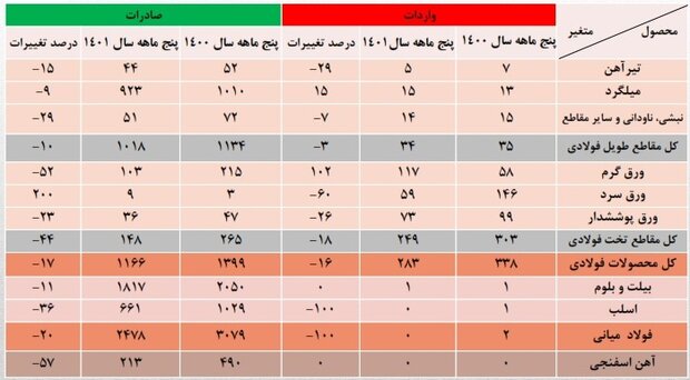 تولید فولاد افزایش یافت/ افت قابل توجه در صادرات
