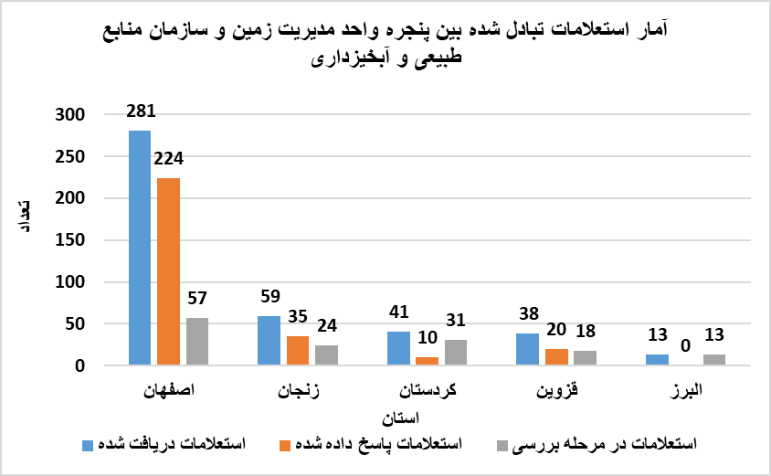 صدور مجوزهای غیرقانونی در حوزه زمین غیرممکن میشود؟
