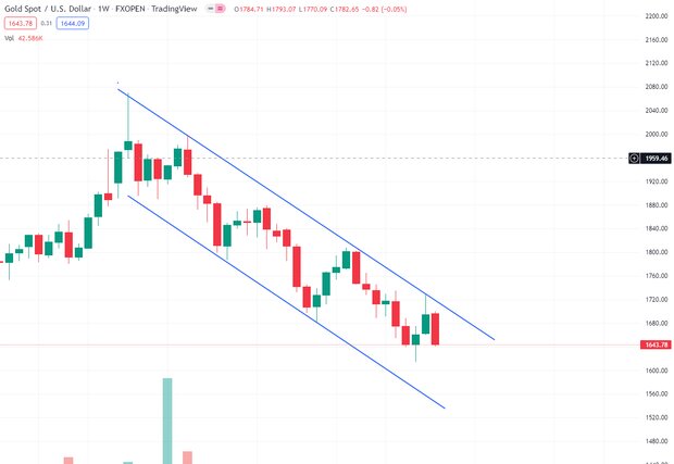 ریزش انس در بازار جهانی
