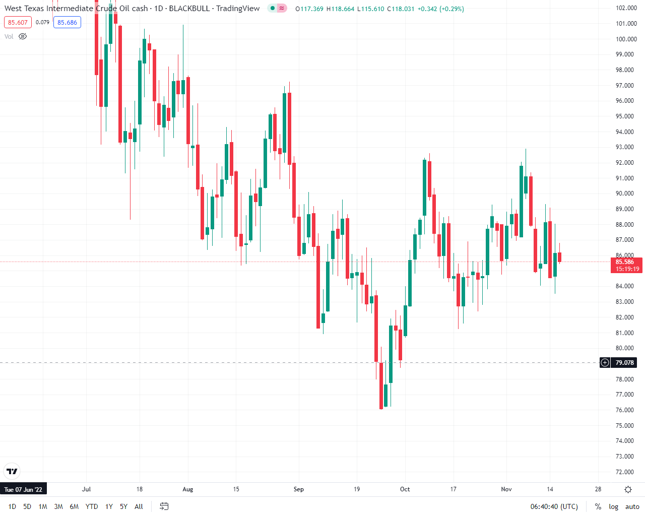 کاهش قیمت نفت در بازار جهانی