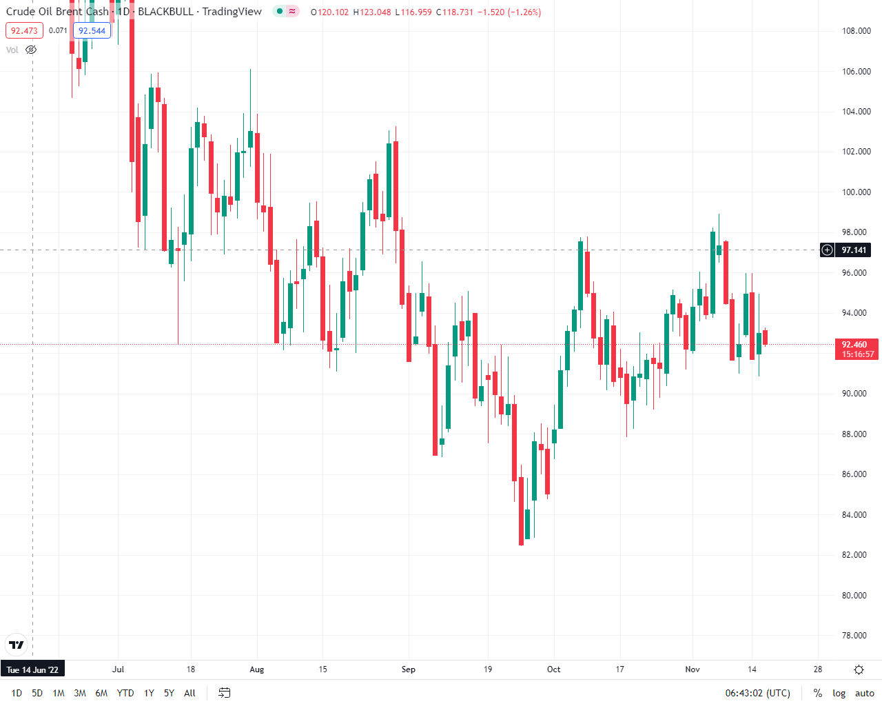 کاهش قیمت نفت در بازار جهانی
