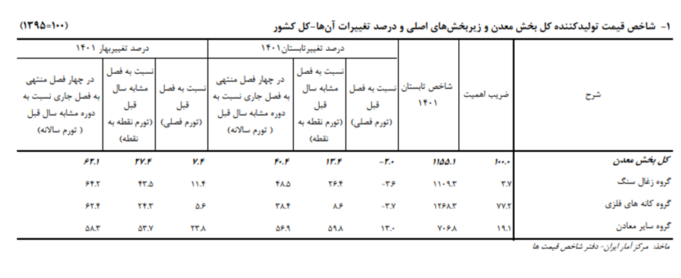 تداوم روند کاهشی تورم پیشنگر/ کاهش قابل توجه بهای تولیدکننده